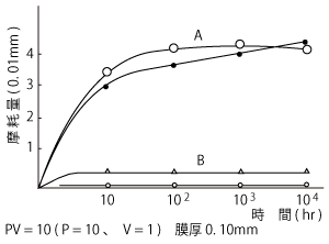 第3図 Sの消耗