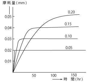 第4図　膜厚と摩耗