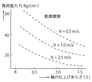 第5図 軸の仕上げあらさとPV値