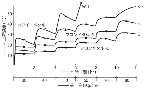 第7図　滴下による試験　各荷重2時間持続