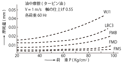 第8図　油中摩擦における摩耗量